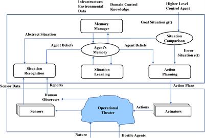 An Expanded Framework for Situation Control